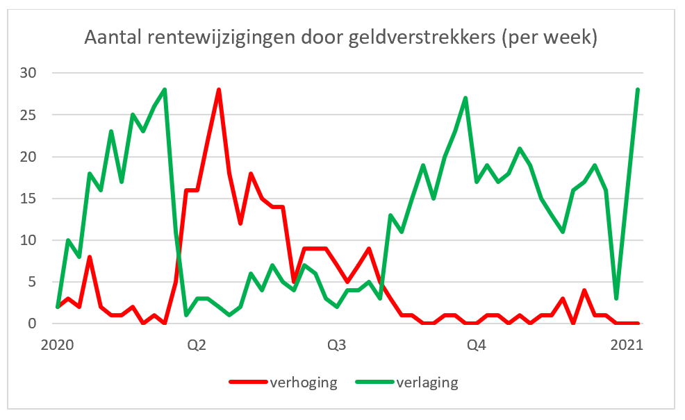 Aantal rentewijzigingen door geldverstrekkers (per week) 2020-2021