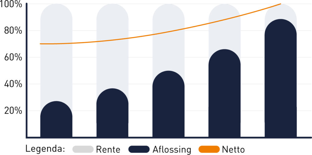 Annuïteitenhypotheek