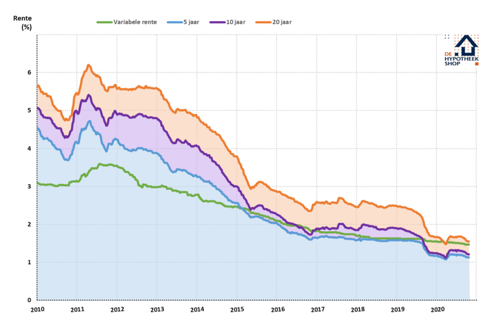 Historisch lage rente - Gemiddelde hypotheekrente 2009-2020