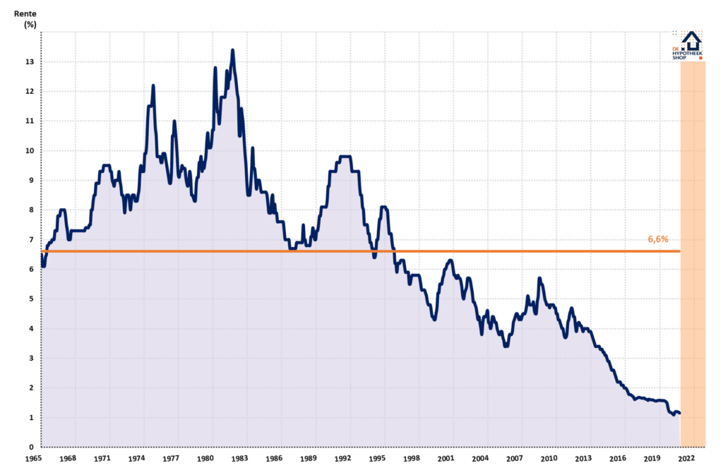 Historisch lage rente - Gemiddelde hypotheekrente sinds 1965 (voor 5 jaar vast)