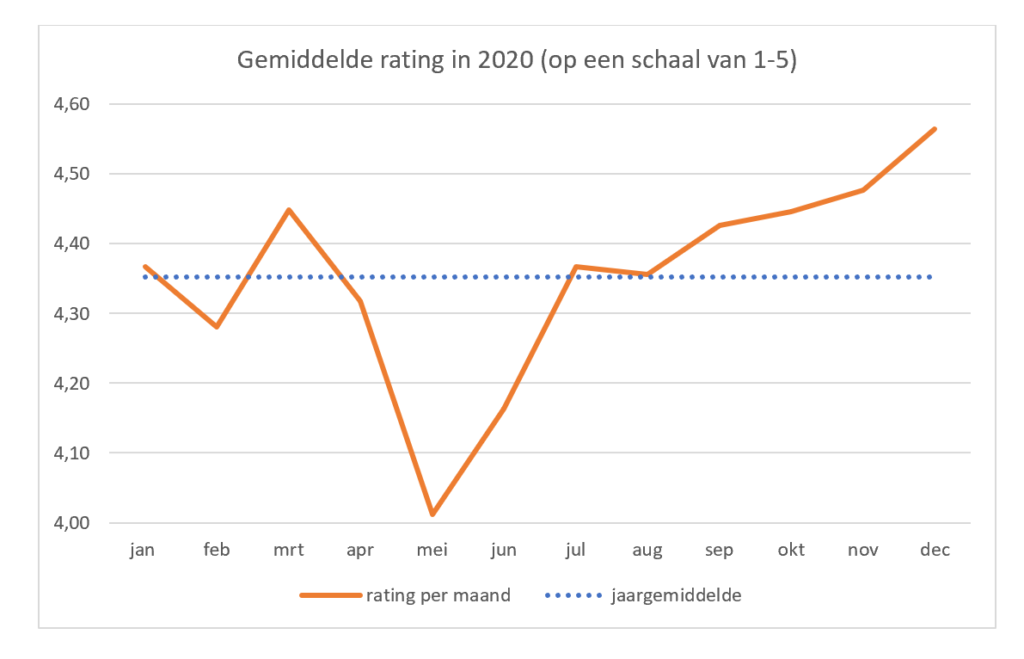 Gemiddelde rating in 2020 (op een schaal van 1-5)