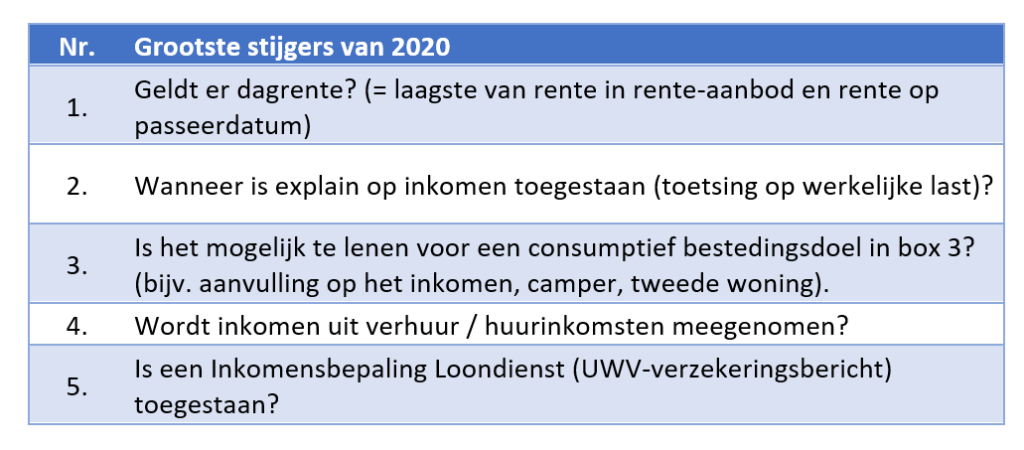 Grootste stijgers van 2020