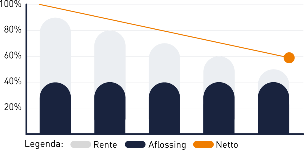 Lineaire hypotheek De Hypotheekshop