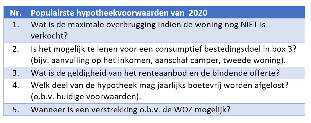 Populairste hypotheekvoorwaarden van 2020