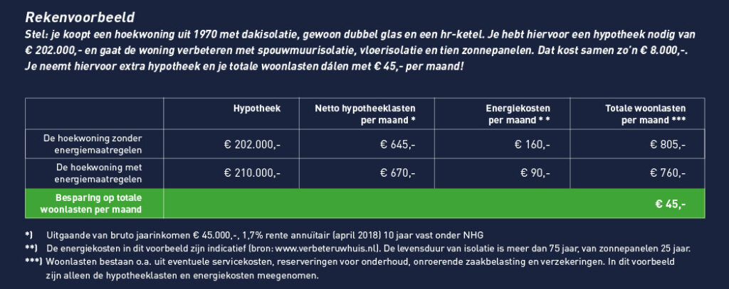 Rekenvoorbeeld duurzaam wonen