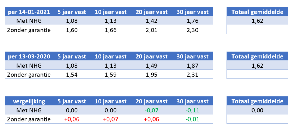 Vergelijking renteontwikkelingen 2020 vs 2021