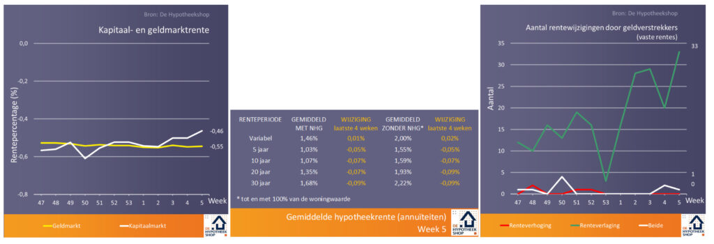 Concurrentie en overdrachtsbelasting drukken de hypotheekrente