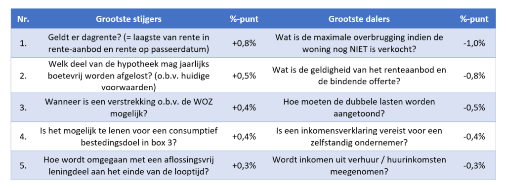 Grootste stijgers en grootste dalers