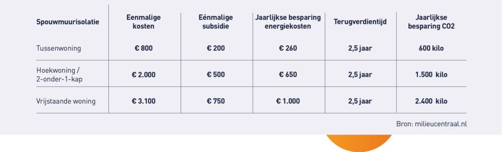 Spouwmuurisolatie - besparing