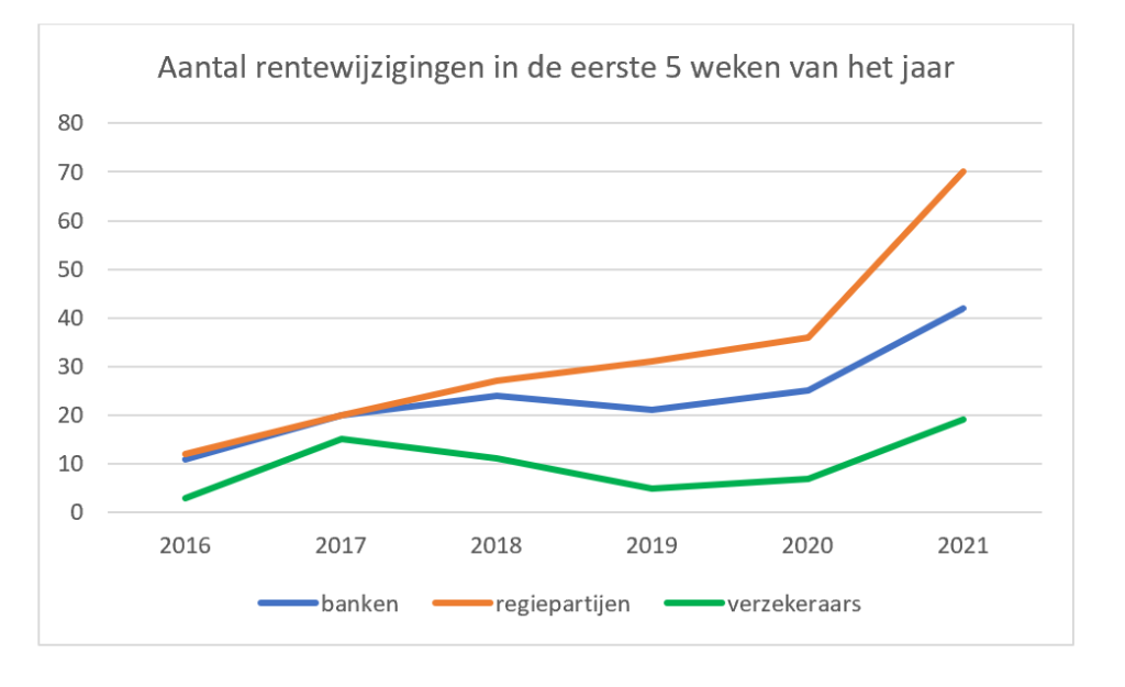 Aantal rentewijzigingen in de eerste 5 weken van het jaar