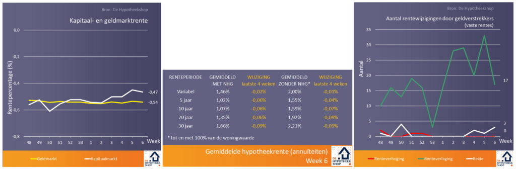 Problemen door renteverhogingen én -verlagingen