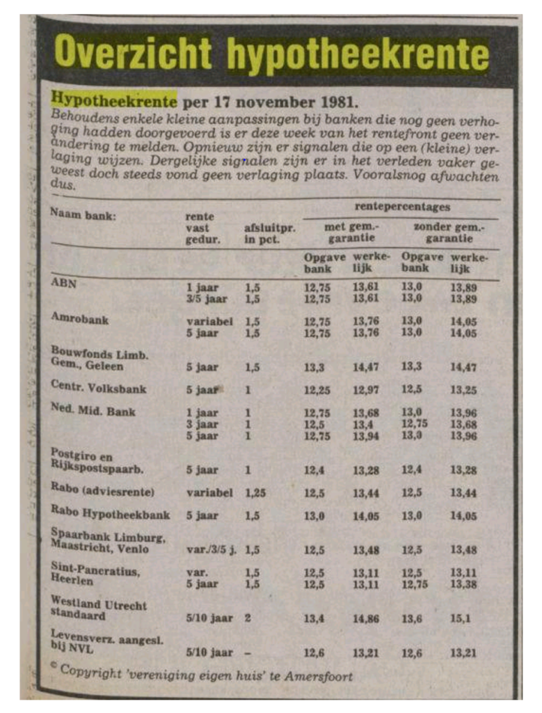 Overzicht hypotheekrente