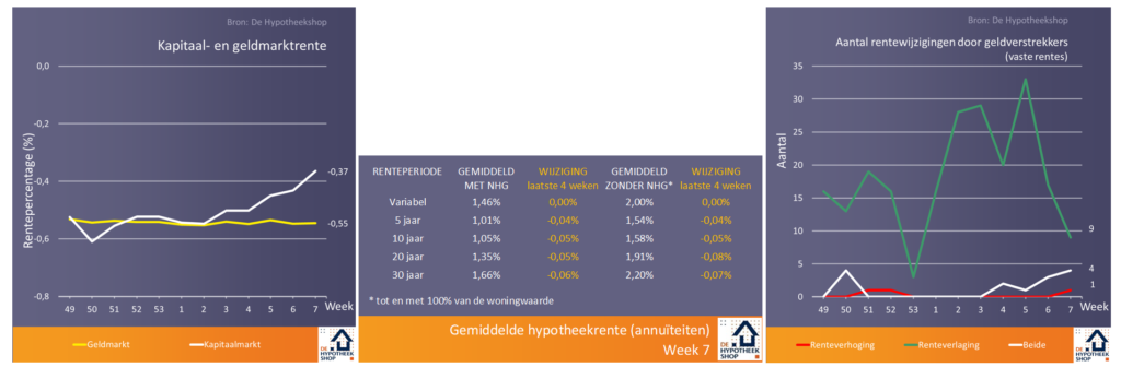 Komt aan de daling van de hypotheekrente (voorlopig) dan toch een einde?