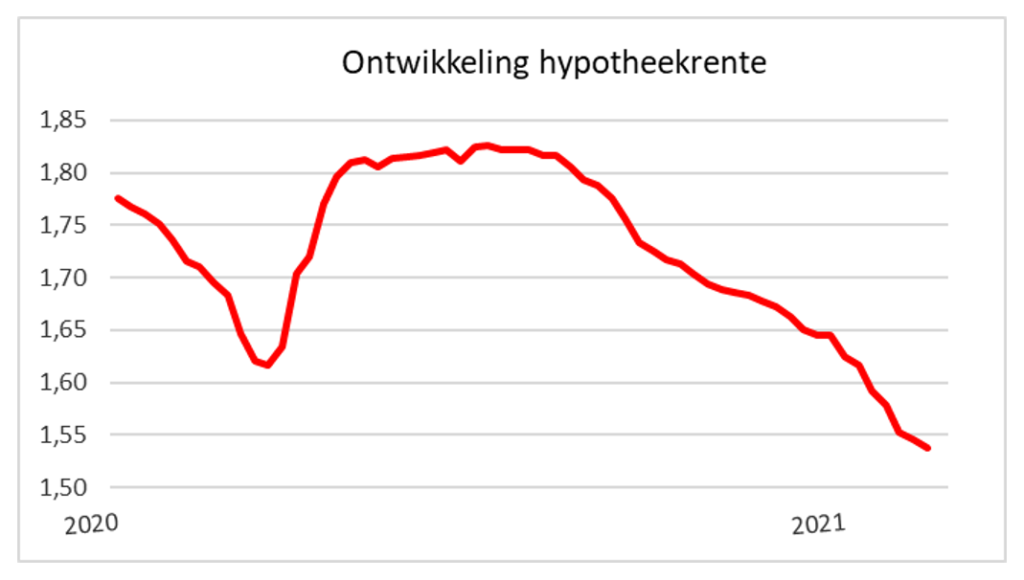 Komt aan de daling van de hypotheekrente (voorlopig) dan toch een einde? 1