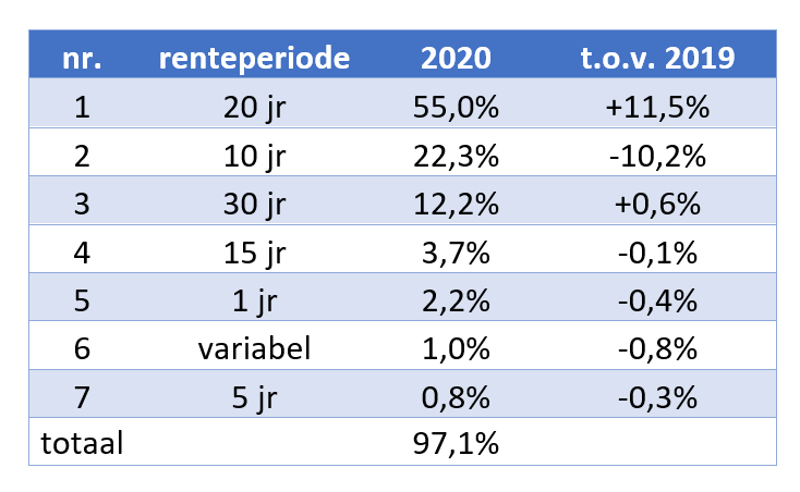 Verdeling gekozen renteperioden (op basis van leningdelen)
