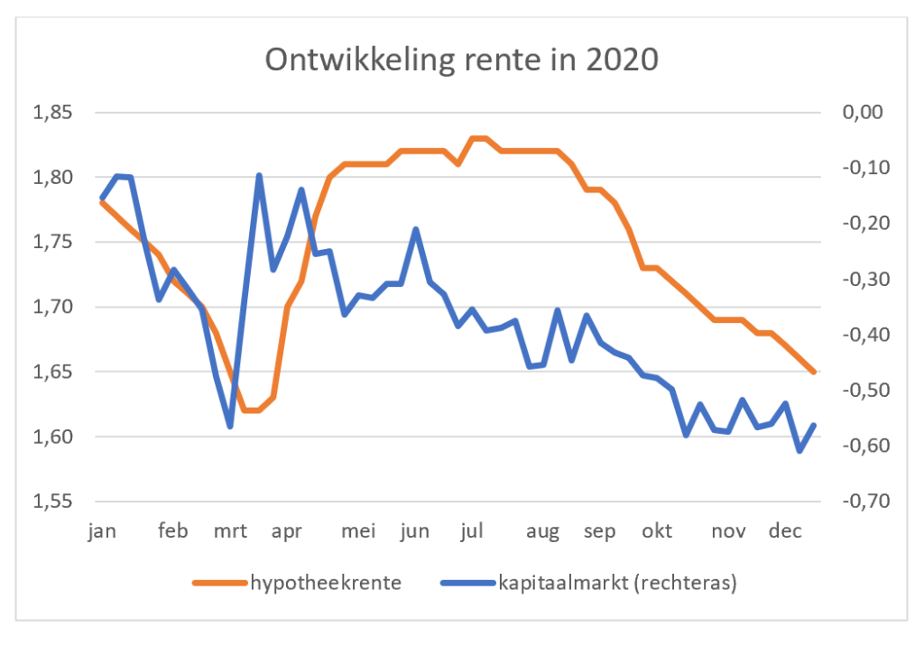 Renteontwikkelingen 2020