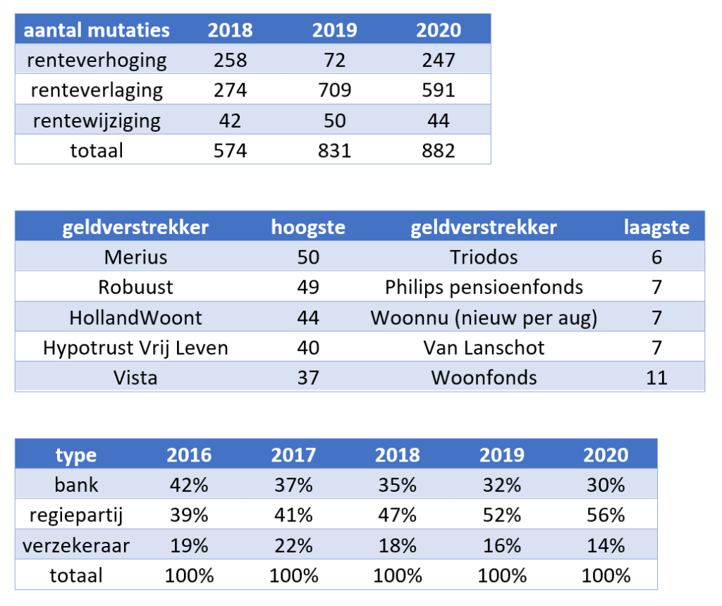 Rentekorting energiezuinige woningen