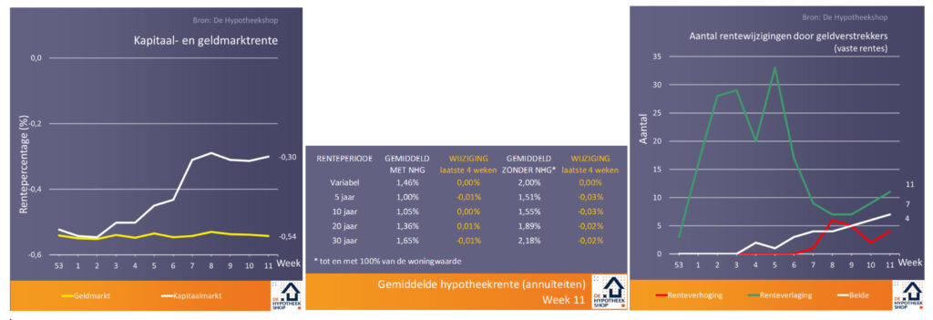 Toch weer een laagterecord: 5 weetjes over de hypotheekrente
