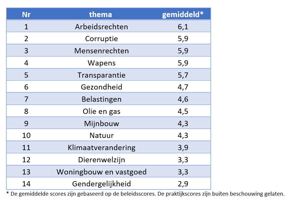 Maatschappelijke thema’s