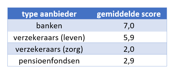 Tweedeling tussen sectoren