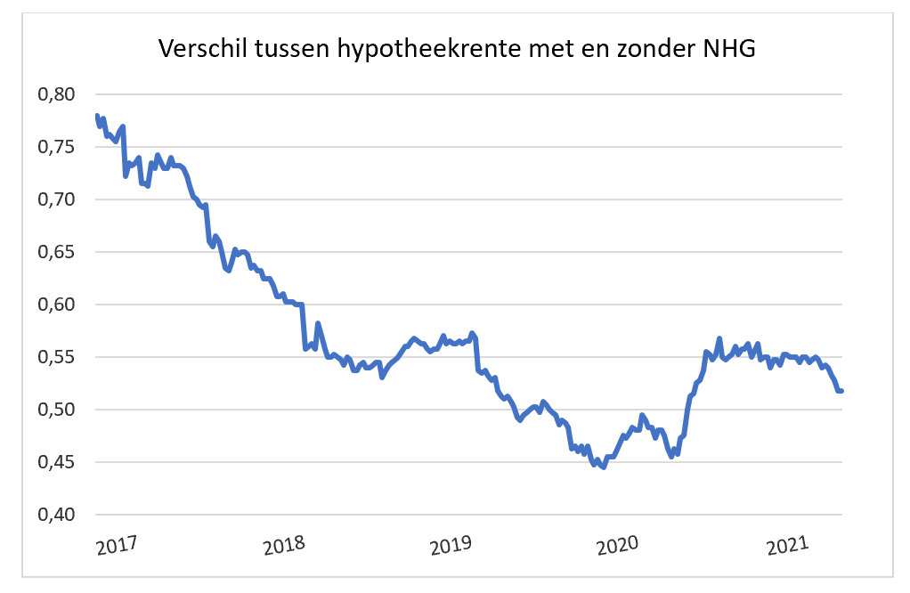 4) Marge die geldverstrekkers maken op hypotheken ‘zeer concurrerend’